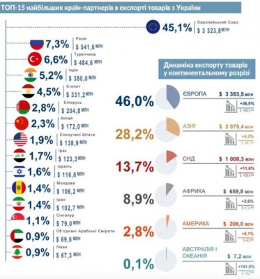  Україна найбільше експортує товарів до ЄС 