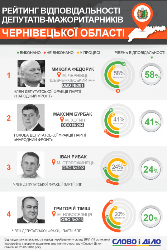 Нардеп Федорук очолив рейтинг найвідповідальніших мажоритарників Буковини