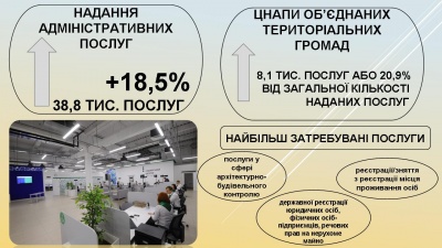 Місцеві бюджети збільшились: у Чернівецькій ОДА підбили підсумки І кварталу - фото