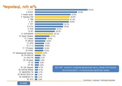 Які телеканали найбільше дивляться у Чернівцях: оприлюднили рейтинг