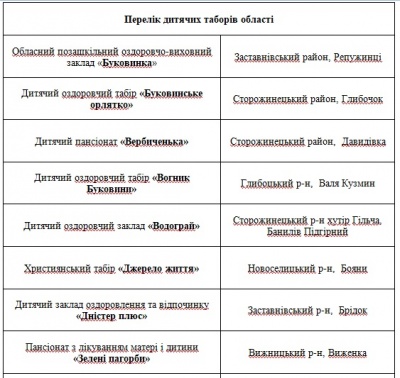 У дитячий табір - за 9 тисяч: скільки коштує літній відпочинок у таборах Буковини