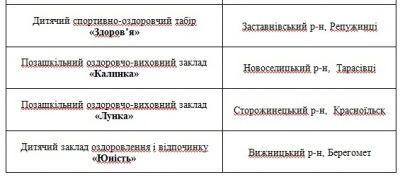 У дитячий табір - за 9 тисяч: скільки коштує літній відпочинок у таборах Буковини