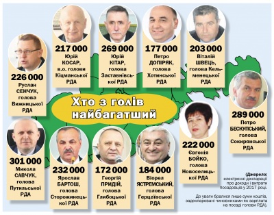 2,5 метра грошей: скільки отримали зарплати голови РДА Буковини