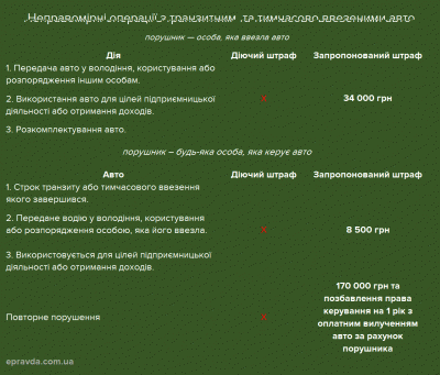 Стало відомо чим загрожує "євробляхам" новий законопроект