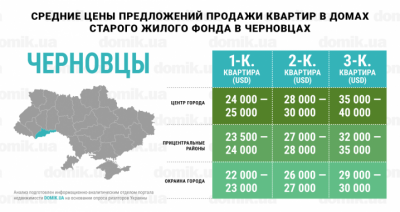 Одні з найдорожчих: де і за скільки купують житло в Чернівцях