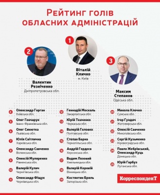 Фищук обігнав Москаля і Барну в рейтингу голів ОДА