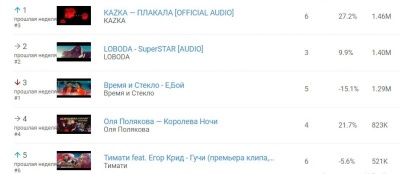 Український чарт кліпів YouTube вперше очолила пісня українською мовою