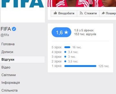 ФІФА закрила відгуки на своїй сторінці у Facebook