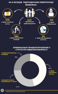 Поліція попереджає про підвищення кількості кіберзлочинів