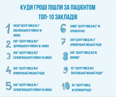 Перші гроші «пішли» за пацієнтами – Супрун