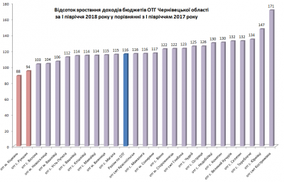 Стали відомі ОТГ-лідери Чернівецької області за перевиконанням бюджетів