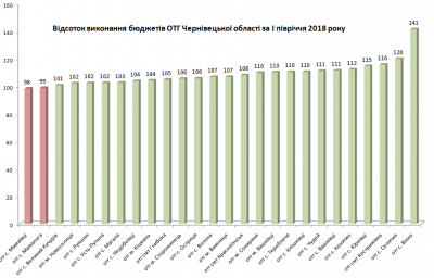 Стали відомі ОТГ-лідери Чернівецької області за перевиконанням бюджетів