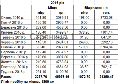 Скільки грошей витрачають на службове авто мера Чернівців: у ратуші назвали цифри