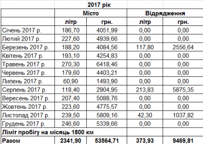 Скільки грошей витрачають на службове авто мера Чернівців: у ратуші назвали цифри