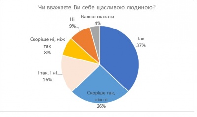 Українці стали відчувати себе щасливішими - опитування 