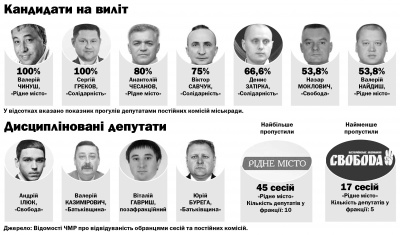 Хто на виліт із міськради: у Чернівцях 7 депутатів злісно ігнорують сесії та комісії
