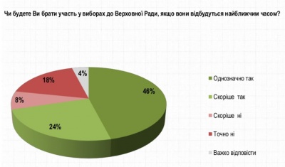 У Раду проходять 7 партій – у тому числі «Слуга народу», - опитування