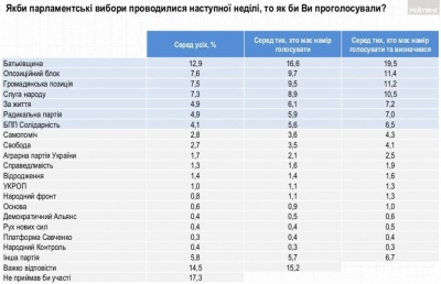 У Раду проходять 7 партій – у тому числі «Слуга народу», - опитування