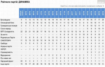 У Раду проходять 7 партій – у тому числі «Слуга народу», - опитування