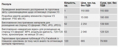 «Укрзалізниця» найняла СММ-ника за 740 тисяч гривень