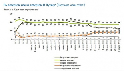 Рейтинг Путіна впав до рівня 2013 року