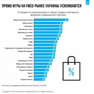 Які товари найчастіше продають зі знижкою: дослідження