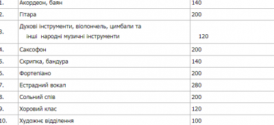 У мерії Чернівців повідомили скільки буде коштувати навчання дітей у музичній та художній школах