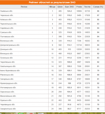 Буковина опинилась на передостанньому місці в рейтингу ЗНО