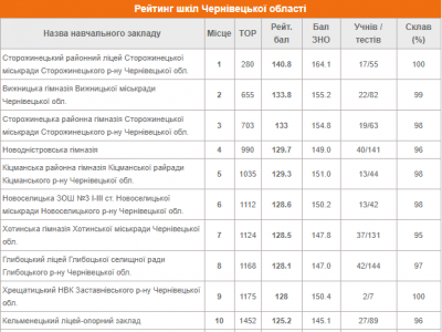 ЗНО-2018: назвали 10 найуспішніших шкіл Буковини