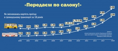 Як дорожчав проїзд у Чернівцях з початку 2000-х - інфографіка