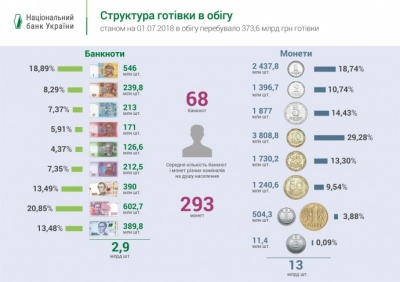 Нацбанк запускає в обіг нові 20 гривень