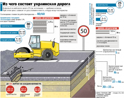 Підраховано, скільки крадуть під час ремонту українських автодоріг