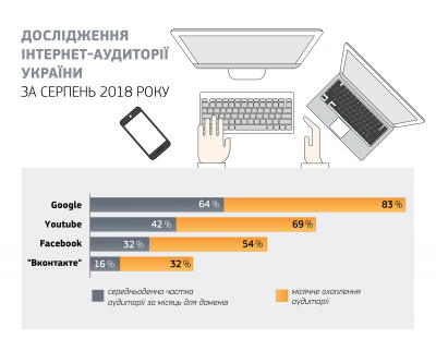 Топ-10 сайтів, на які найчастіше заходять українці: російські соцмережі у лідерах