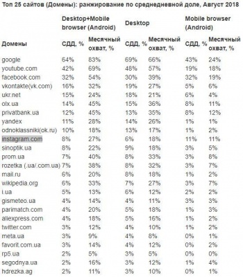 Топ-10 сайтів, на які найчастіше заходять українці: російські соцмережі у лідерах
