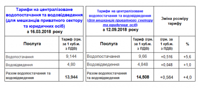 Як у Чернівцях змінилися тарифи на воду: у водоканалі пояснили