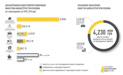 Міністру Омеляну оголосили підозру