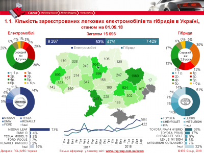 Назвали найбільш популярні електромобілі та гібриди в Україні