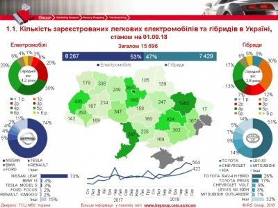 Названо найбільш продавані електромобілі та гібриди в Україні