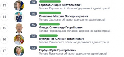 Голова Чернівецької ОДА очолив рейтинг безвідповідальності