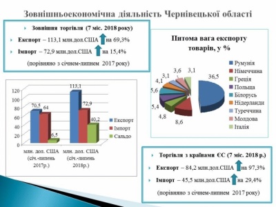 Буковина б’є рекорди з експорту товарів до Євросоюзу