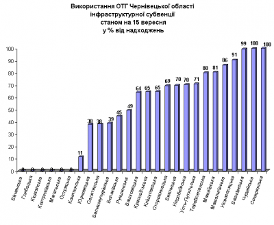 Шість ОТГ на Буковині досі не витратили ні копійки державної субвенції