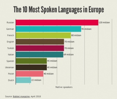 Українська мова потрапила до десятки найбільш уживаних в Європі