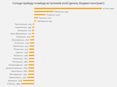 Чернівецька область притягує більше студентів, ніж втрачає, - дослідження