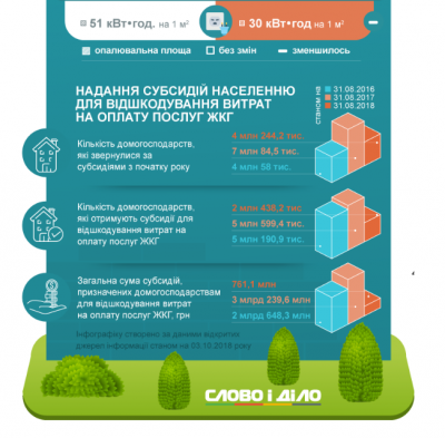 Нові правила надання субсидій: що зміниться наступного року - інфографіка