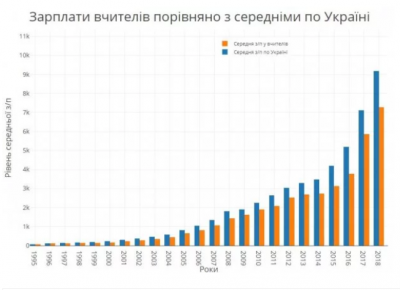 Скільки заробляють вчителі: зміни за останні 24 роки