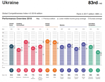 Україна покращила позицію у рейтингу глобальної конкурентоспроможності