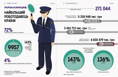 Найбільшою компанією за кількістю працюючих стала Укрзалізниця