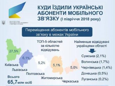 Буковина опинилась серед найменш популярних туристичних регіонів