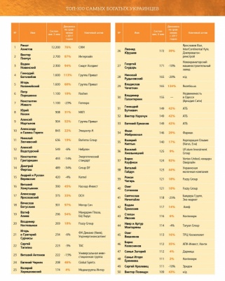 Статки 100 найбагатших українців зростають у 12 разів швидше за ВВП країни