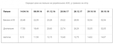 На українських АЗС за вихідні подорожчав автогаз